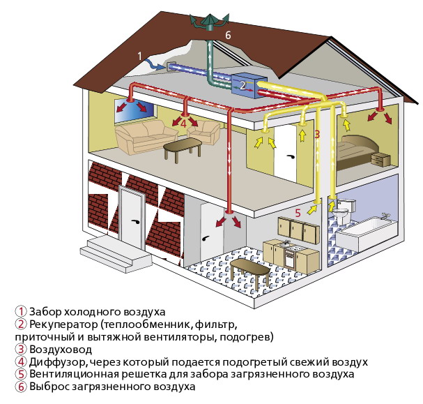 Система вентиляции частного дома